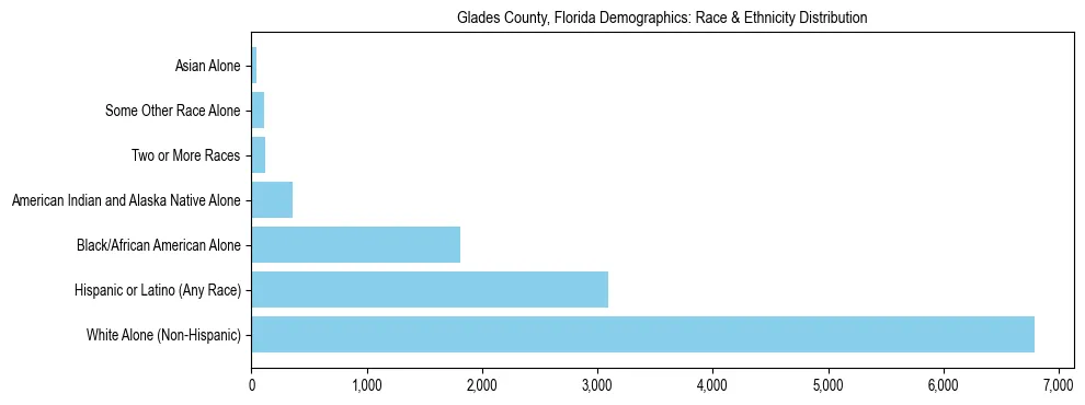 Race and Ethnicity Distribution Chart for Glades County, Florida
