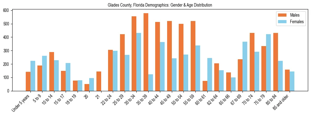 Bar chart showing the population distribution of Glades County, Florida by age group and gender, based on 2023 ACS data.