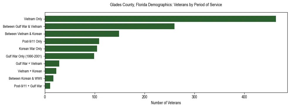 Horizontal bar chart showing veteran distribution by period of military service in Glades County, Florida, based on 2023 ACS data.