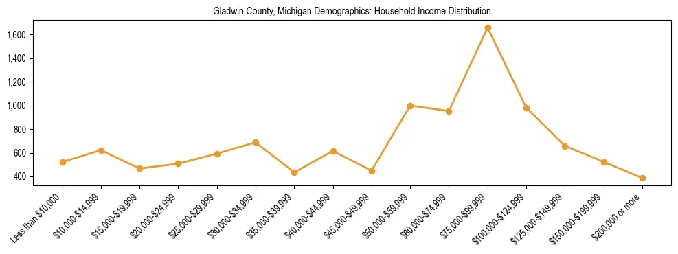 Horizontal bar chart showing household income distribution in Gladwin County, Michigan.