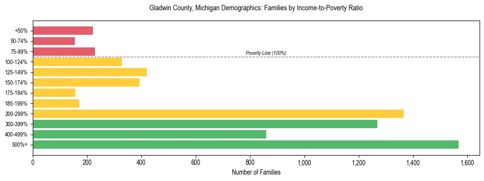 Horizontal bar chart showing family distribution by income-to-poverty ratio in Gladwin County, Michigan, based on 2023 ACS data.