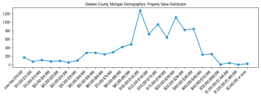 Line chart showing the distribution of property values for owner-occupied housing units in Gladwin County, Michigan.