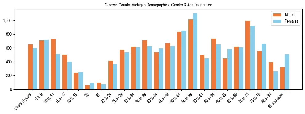 Bar chart showing the population distribution of Gladwin County, Michigan by age group and gender, based on 2023 ACS data.