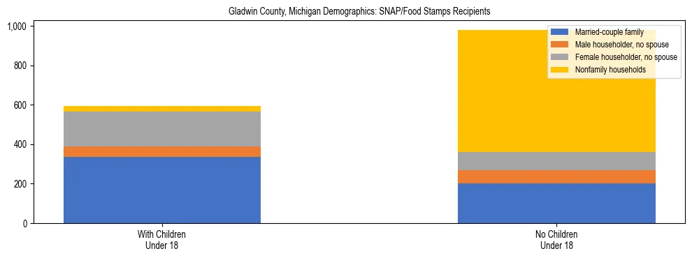 Stacked bar chart showing SNAP/Food Stamps recipient household composition by presence of children under 18 in Gladwin County, Michigan, based on 2023 ACS data.