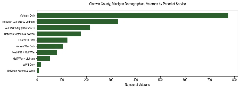 Horizontal bar chart showing veteran distribution by period of military service in Gladwin County, Michigan, based on 2023 ACS data.