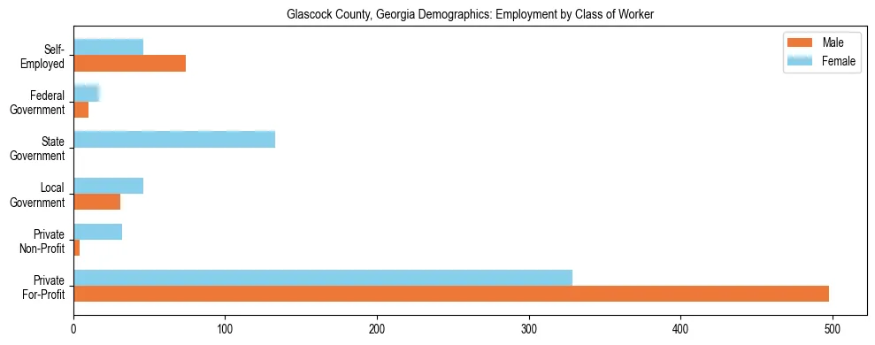 Horizontal bar chart showing employment distribution by class of worker and gender in Glascock County, Georgia, based on 2023 ACS data.