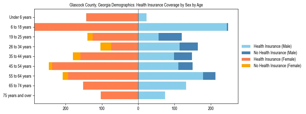 Pyramid chart showing health insurance coverage by age and sex in Glascock County, Georgia.