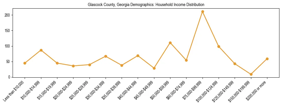 Horizontal bar chart showing household income distribution in Glascock County, Georgia.
