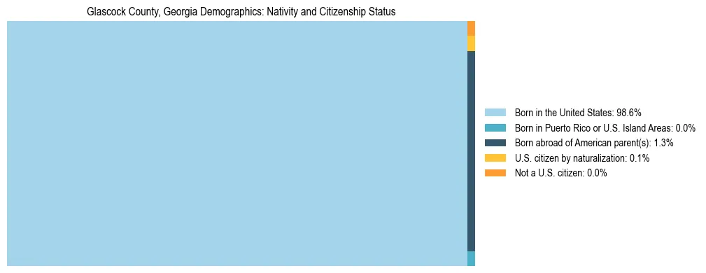 Treemap showing the population distribution by nativity and citizenship status in Glascock County, Georgia based on U.S. Census data.