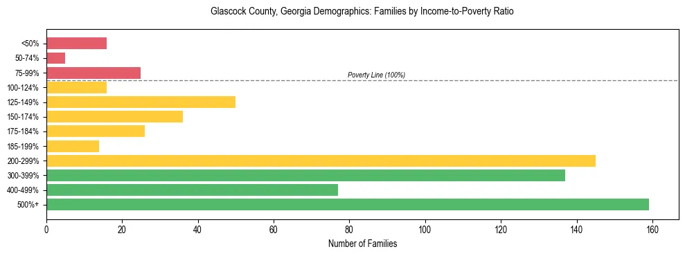 Horizontal bar chart showing family distribution by income-to-poverty ratio in Glascock County, Georgia, based on 2023 ACS data.