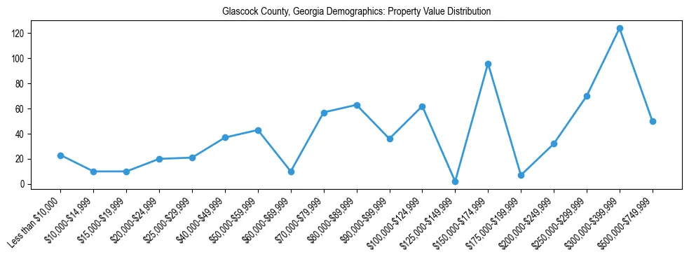 Line chart showing the distribution of property values for owner-occupied housing units in Glascock County, Georgia.