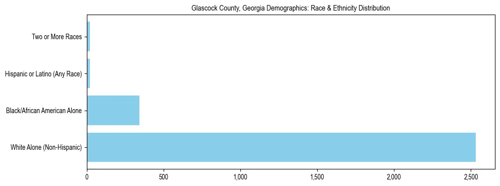 Race and Ethnicity Distribution Chart for Glascock County, Georgia