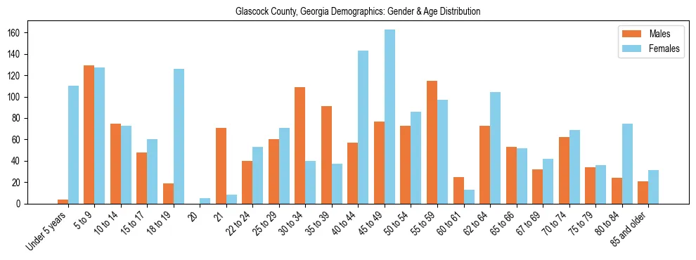 Bar chart showing the population distribution of Glascock County, Georgia by age group and gender, based on 2023 ACS data.