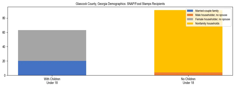 Stacked bar chart showing SNAP/Food Stamps recipient household composition by presence of children under 18 in Glascock County, Georgia, based on 2023 ACS data.