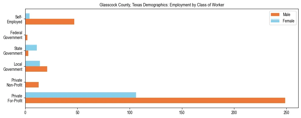 Horizontal bar chart showing employment distribution by class of worker and gender in Glasscock County, Texas, based on 2023 ACS data.