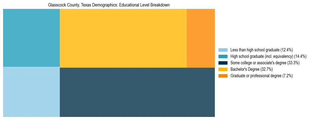 Treemap chart illustrating the educational attainment breakdown for population 25 years and over in Glasscock County, Texas.