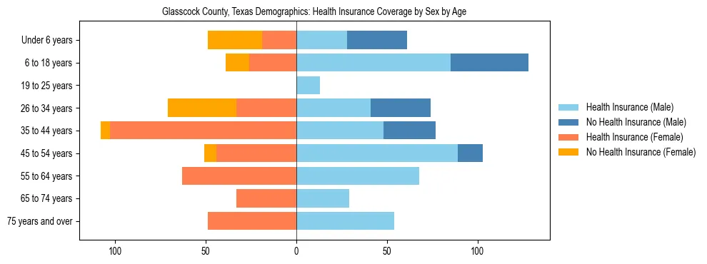 Pyramid chart showing health insurance coverage by age and sex in Glasscock County, Texas.