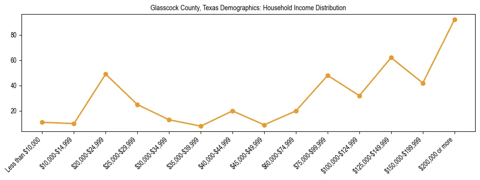 Horizontal bar chart showing household income distribution in Glasscock County, Texas.