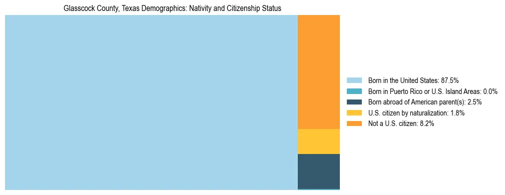 Treemap showing the population distribution by nativity and citizenship status in Glasscock County, Texas based on U.S. Census data.