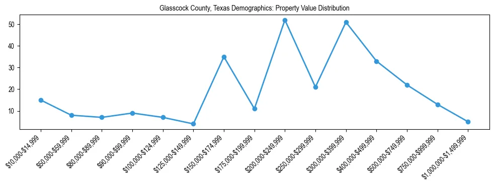Line chart showing the distribution of property values for owner-occupied housing units in Glasscock County, Texas.