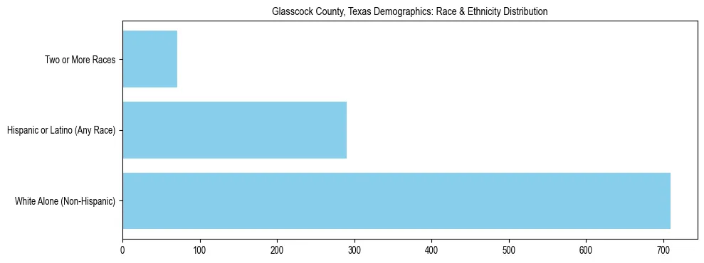 Race and Ethnicity Distribution Chart for Glasscock County, Texas