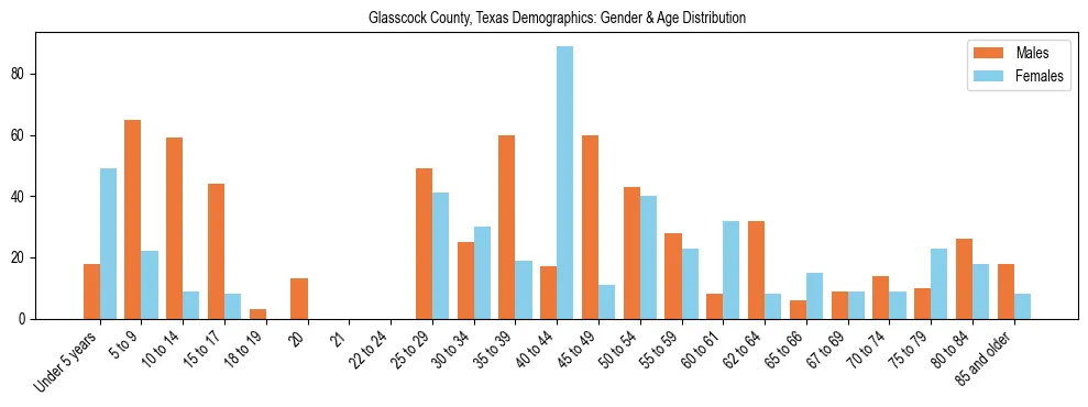 Bar chart showing the population distribution of Glasscock County, Texas by age group and gender, based on 2023 ACS data.