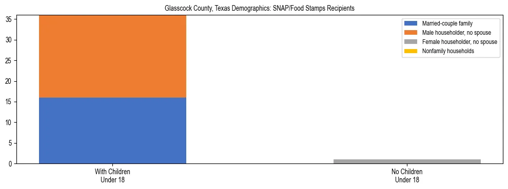 Stacked bar chart showing SNAP/Food Stamps recipient household composition by presence of children under 18 in Glasscock County, Texas, based on 2023 ACS data.