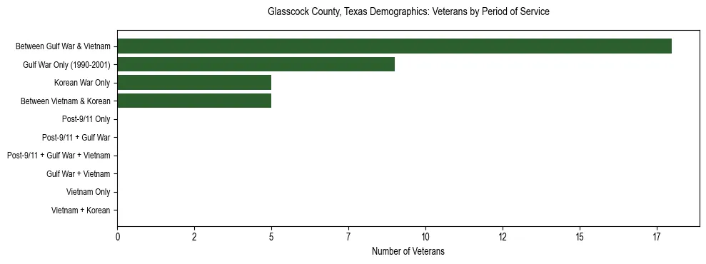 Bar chart showing the distribution of veterans by period of military service in Glasscock County, Texas based on 2023 ACS data.