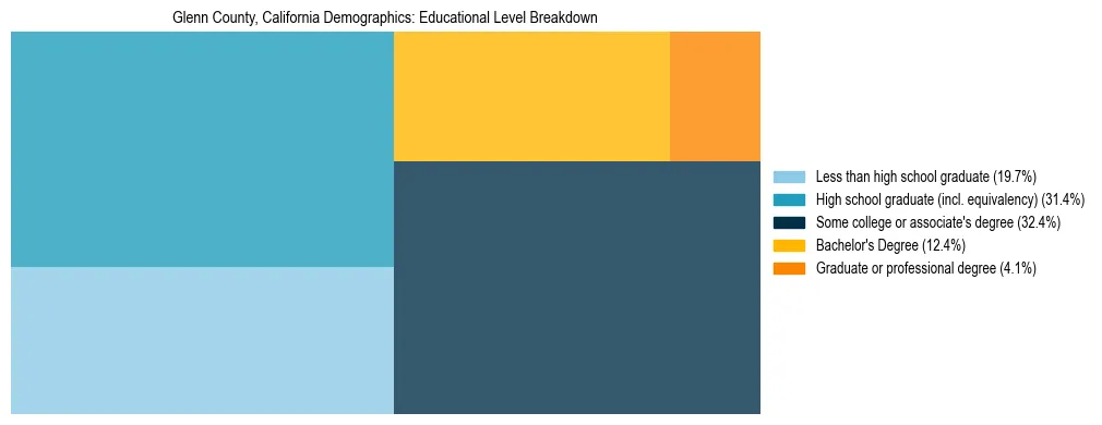 Treemap chart illustrating the educational attainment breakdown for population 25 years and over in Glenn County, California.
