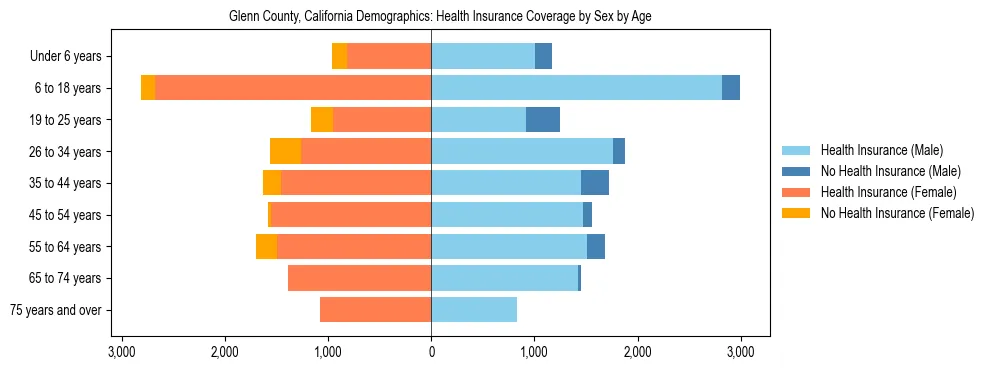Pyramid chart showing health insurance coverage by age and sex in Glenn County, California.