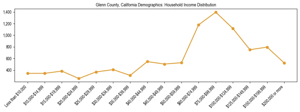 Horizontal bar chart showing household income distribution in Glenn County, California.