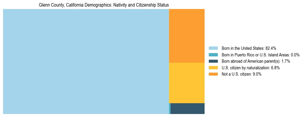 Treemap showing the population distribution by nativity and citizenship status in Glenn County, California based on U.S. Census data.