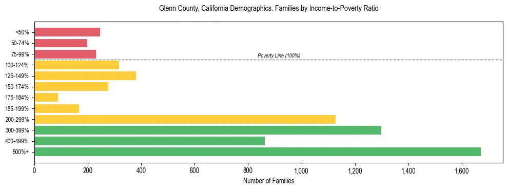 Horizontal bar chart showing family distribution by income-to-poverty ratio in Glenn County, California, based on 2023 ACS data.