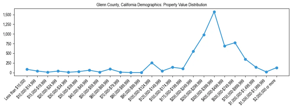 Line chart showing the distribution of property values for owner-occupied housing units in Glenn County, California.