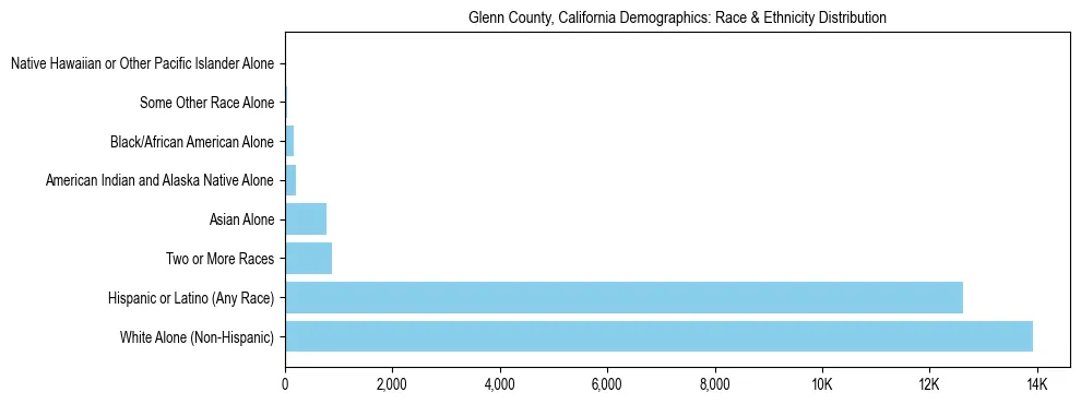 Race and Ethnicity Distribution Chart for Glenn County, California