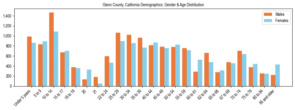 Bar chart showing the population distribution of Glenn County, California by age group and gender, based on 2023 ACS data.