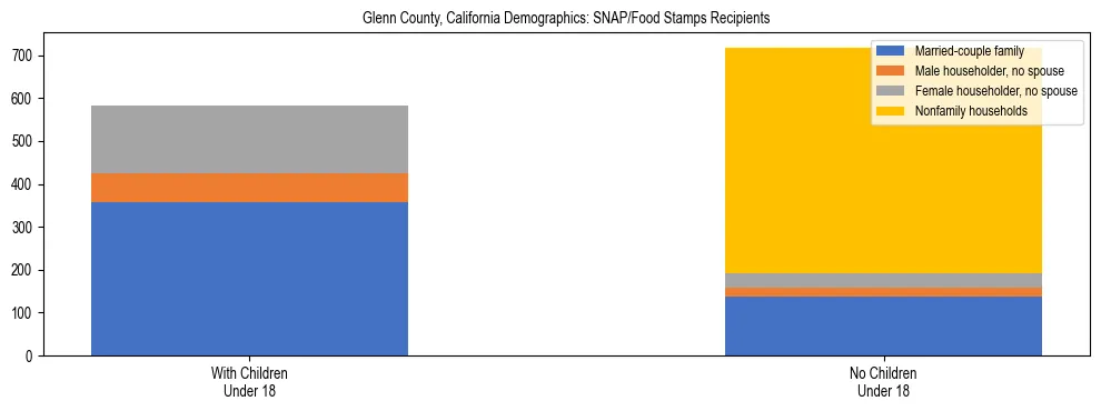 Stacked bar chart showing SNAP/Food Stamps recipient household composition by presence of children under 18 in Glenn County, California, based on 2023 ACS data.
