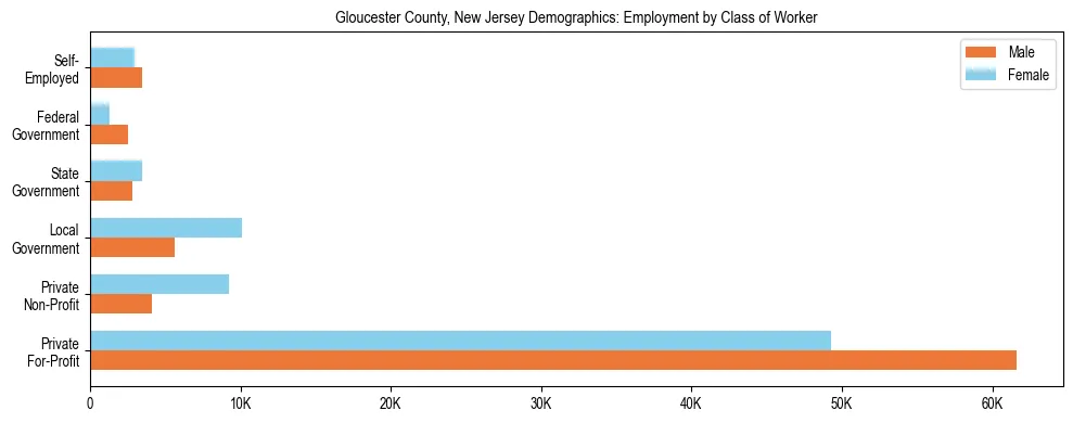 Horizontal bar chart showing employment distribution by class of worker and gender in Gloucester County, New Jersey, based on 2023 ACS data.