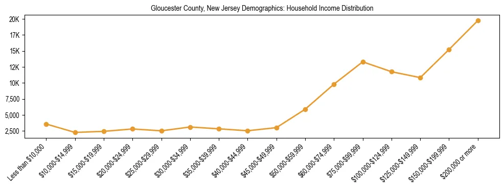 Horizontal bar chart showing household income distribution in Gloucester County, New Jersey.