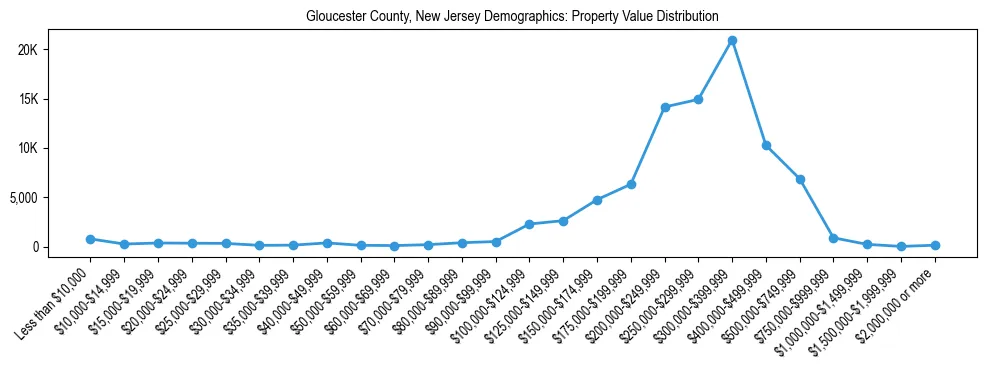 Line chart showing the distribution of property values for owner-occupied housing units in Gloucester County, New Jersey.