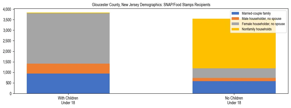 Stacked bar chart showing SNAP/Food Stamps recipient household composition by presence of children under 18 in Gloucester County, New Jersey, based on 2023 ACS data.