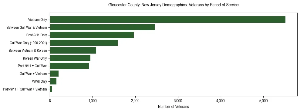 Horizontal bar chart showing veteran distribution by period of military service in Gloucester County, New Jersey, based on 2023 ACS data.