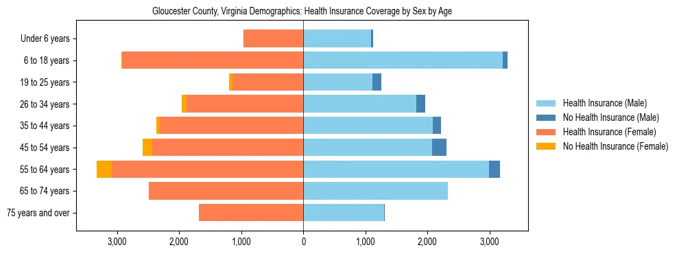 Pyramid chart showing health insurance coverage by age and sex in Gloucester County, Virginia.