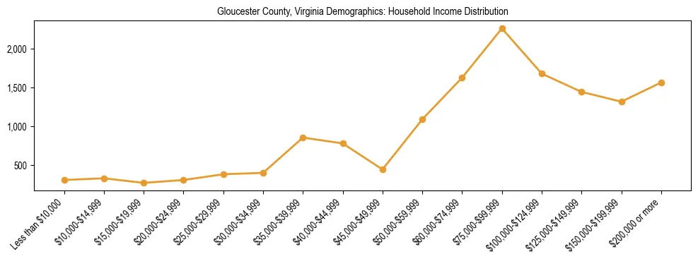Horizontal bar chart showing household income distribution in Gloucester County, Virginia.