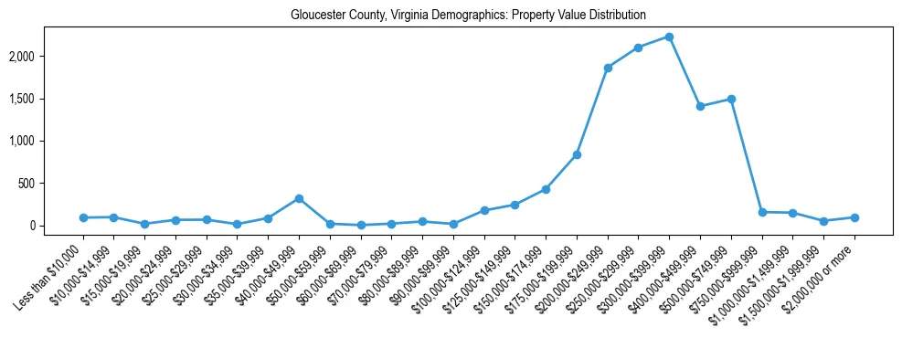 Line chart showing the distribution of property values for owner-occupied housing units in Gloucester County, Virginia.