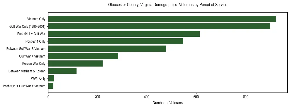 Horizontal bar chart showing veteran distribution by period of military service in Gloucester County, Virginia, based on 2023 ACS data.