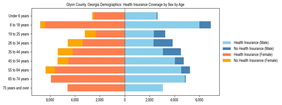 Pyramid chart showing health insurance coverage by age and sex in Glynn County, Georgia.