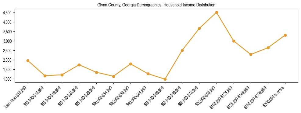 Horizontal bar chart showing household income distribution in Glynn County, Georgia.