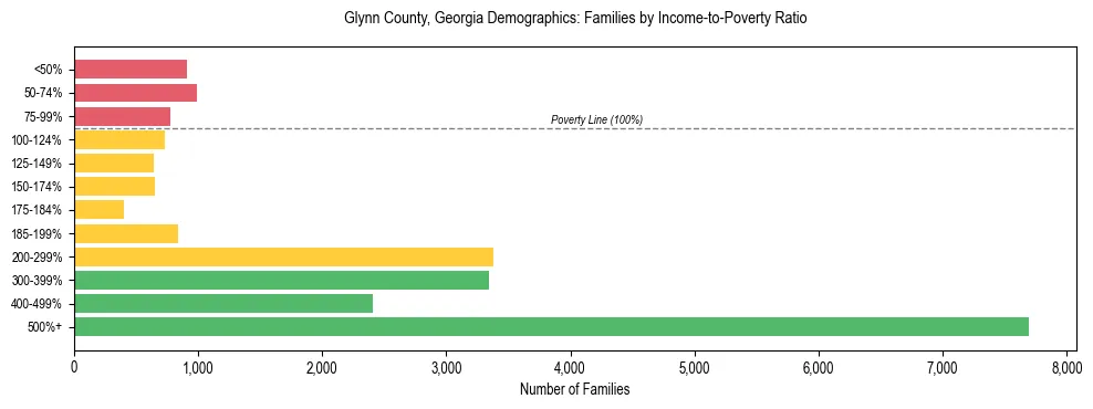 Horizontal bar chart showing family distribution by income-to-poverty ratio in Glynn County, Georgia, based on 2023 ACS data.