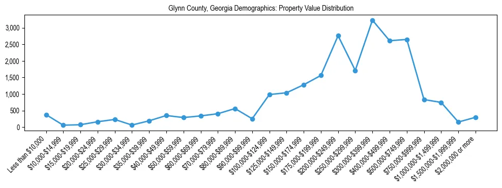 Line chart showing the distribution of property values for owner-occupied housing units in Glynn County, Georgia.